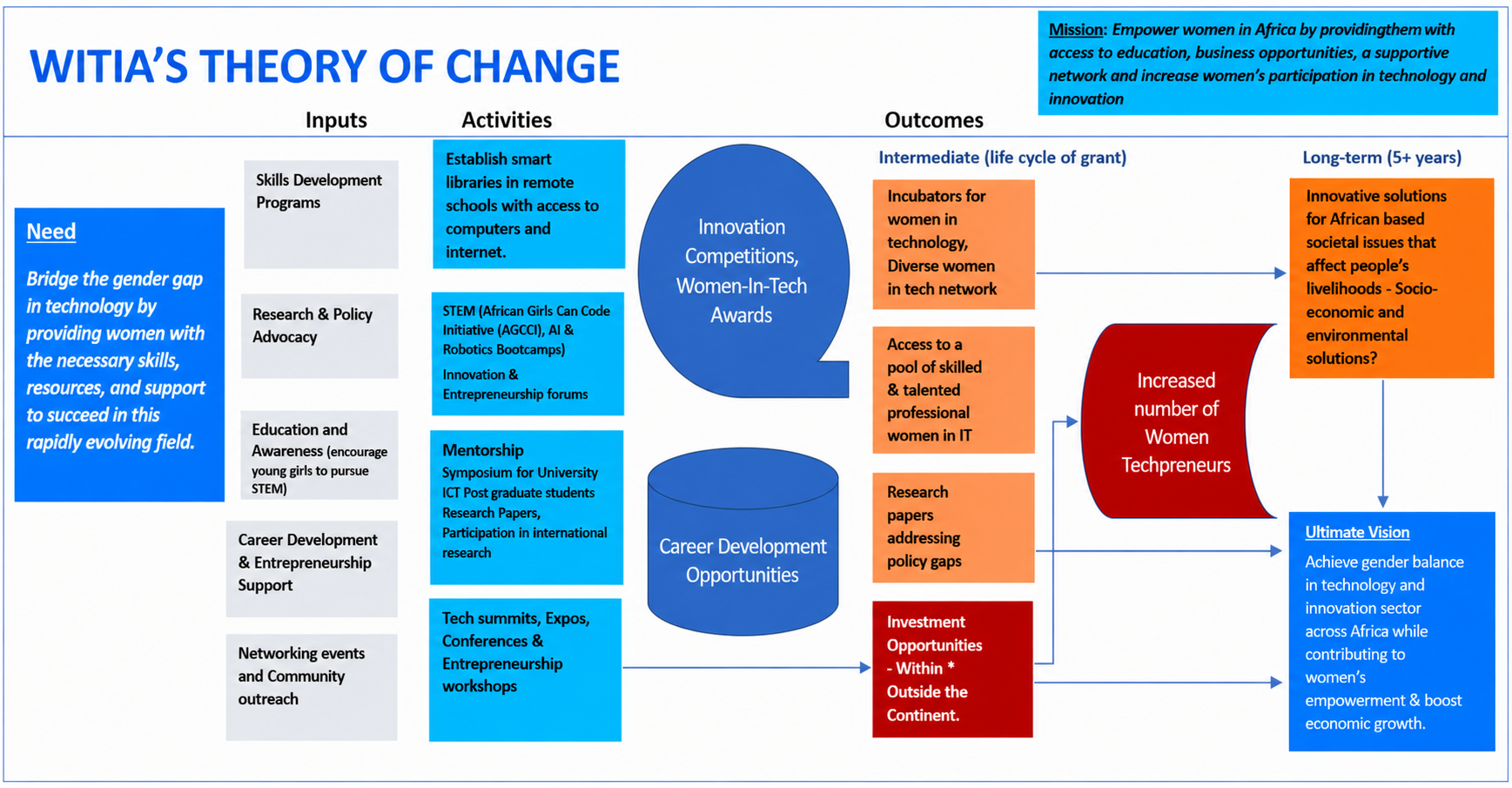 WITIA Theory of Change
